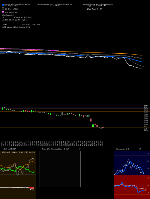Polysil Irrigation Syst L POLYSIL_SM Support Resistance charts Polysil Irrigation Syst L POLYSIL_SM NSE