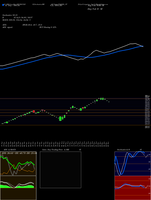 Chart Polysil Irrigation (POLYSIL_ST)  Technical (Analysis) Reports Polysil Irrigation [
