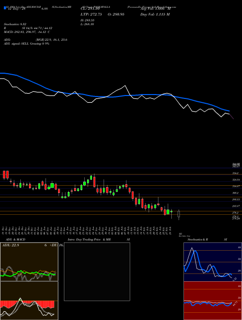 Chart Poonawalla Fincorp (POONAWALLA)  Technical (Analysis) Reports Poonawalla Fincorp [