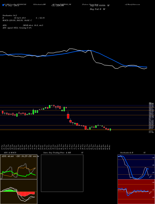 Chart Positron Energy (POSITRON_SM)  Technical (Analysis) Reports Positron Energy [