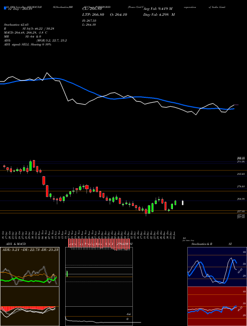 Chart Power Grid (POWERGRID)  Technical (Analysis) Reports Power Grid [