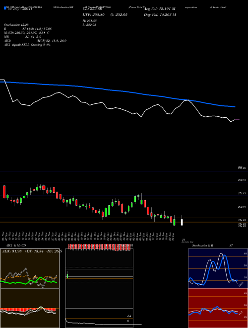 Power Grid Corporation Of India Limited POWERGRID Support Resistance charts Power Grid Corporation Of India Limited POWERGRID NSE