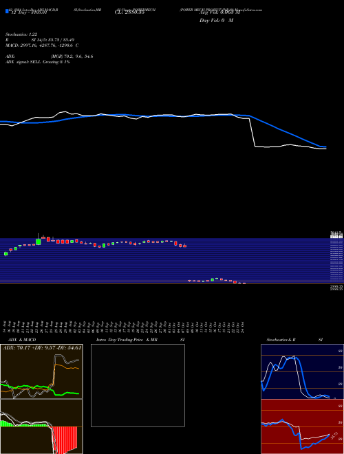 Chart Power Mech (POWERMECH)  Technical (Analysis) Reports Power Mech [