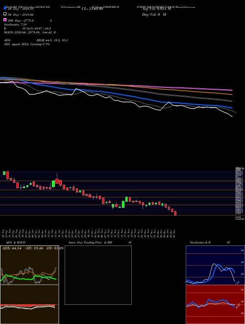POWER MECH PROJECT INR10 POWERMECH Support Resistance charts POWER MECH PROJECT INR10 POWERMECH NSE