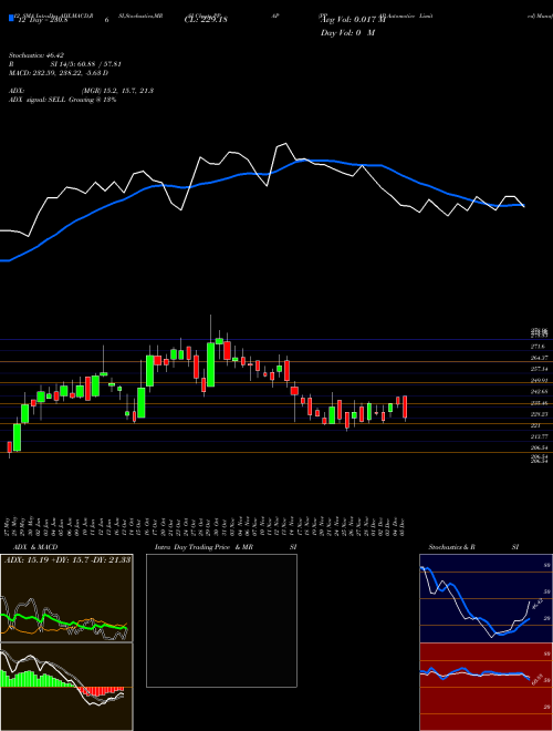 Chart Ppap Automotive (PPAP)  Technical (Analysis) Reports Ppap Automotive [