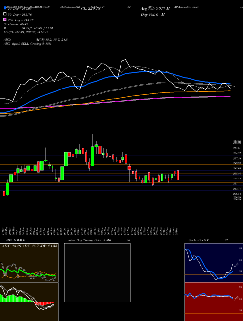 PPAP Automotive Limited PPAP Support Resistance charts PPAP Automotive Limited PPAP NSE