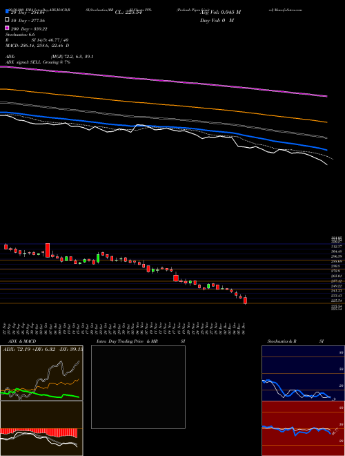 Prakash Pipes Limited PPL Support Resistance charts Prakash Pipes Limited PPL NSE