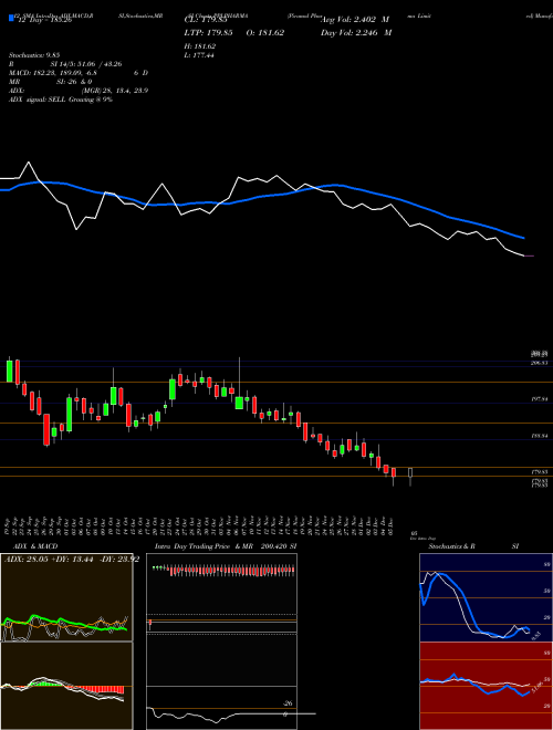 Chart Piramal Pharma (PPLPHARMA)  Technical (Analysis) Reports Piramal Pharma [
