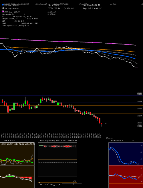 Piramal Pharma Limited PPLPHARMA Support Resistance charts Piramal Pharma Limited PPLPHARMA NSE
