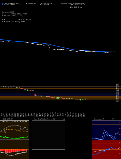 Chart Picturepost Studios (PPSL_SM)  Technical (Analysis) Reports Picturepost Studios [