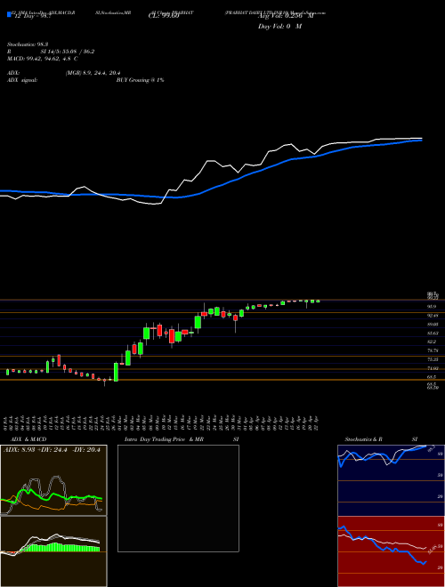 Chart Prabhat Dairy (PRABHAT)  Technical (Analysis) Reports Prabhat Dairy [