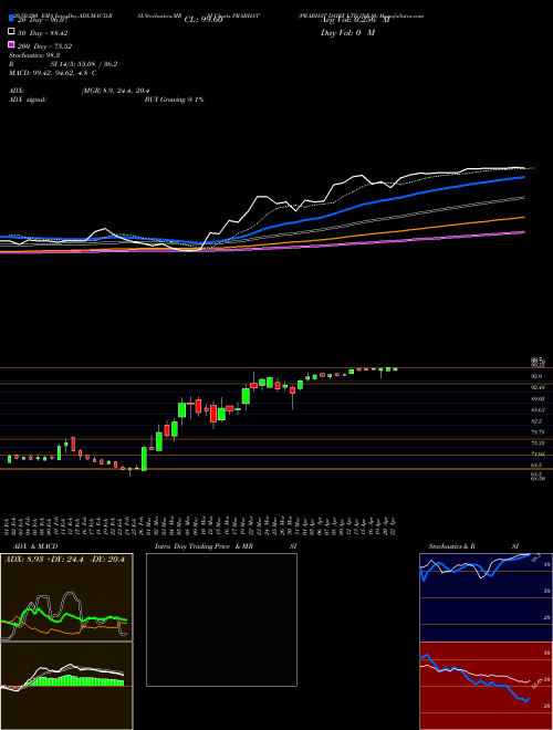 PRABHAT DAIRY LTD INR10 PRABHAT Support Resistance charts PRABHAT DAIRY LTD INR10 PRABHAT NSE