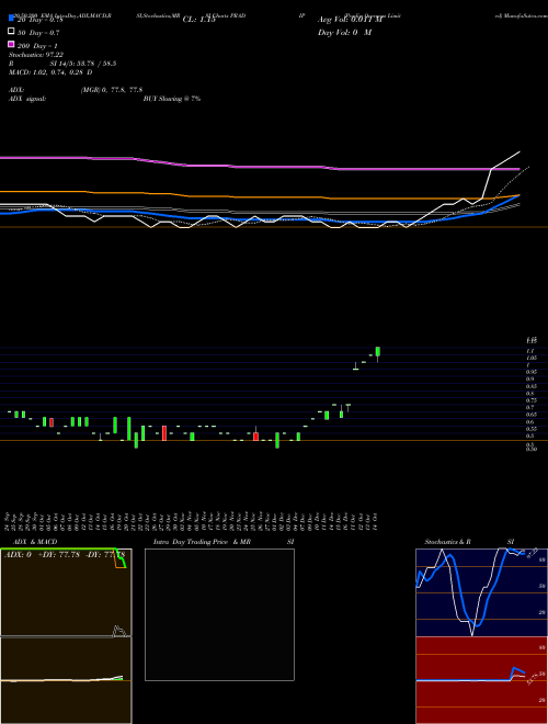 Pradip Overseas Limited PRADIP Support Resistance charts Pradip Overseas Limited PRADIP NSE