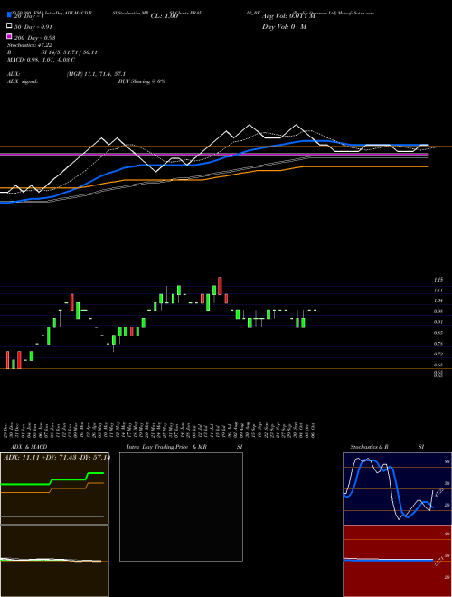 Pradip Overseas Ltd PRADIP_BE Support Resistance charts Pradip Overseas Ltd PRADIP_BE NSE