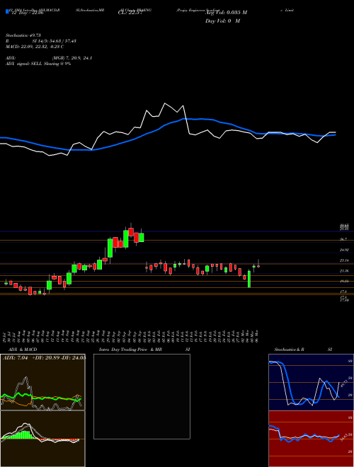 Chart Prajay Engineers (PRAENG)  Technical (Analysis) Reports Prajay Engineers [