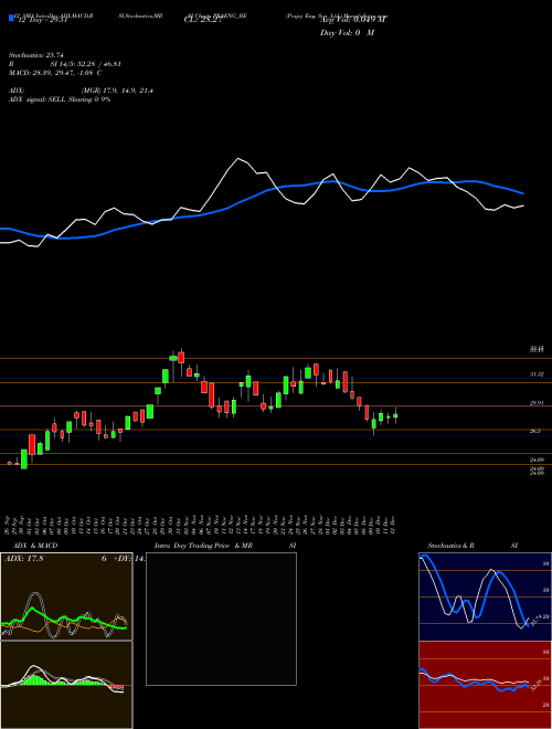 Chart Prajay Eng (PRAENG_BE)  Technical (Analysis) Reports Prajay Eng [