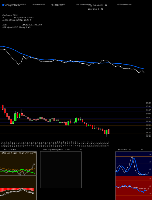 Chart Praj Industries (PRAJIND)  Technical (Analysis) Reports Praj Industries [