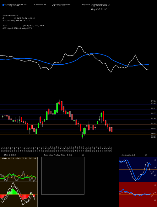 Chart Praj Indust (PRAJIND_BE)  Technical (Analysis) Reports Praj Indust [