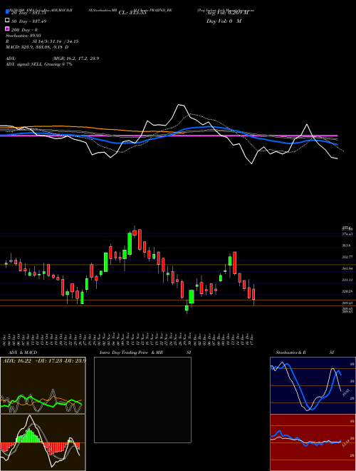 Praj Indust. Ltd PRAJIND_BE Support Resistance charts Praj Indust. Ltd PRAJIND_BE NSE