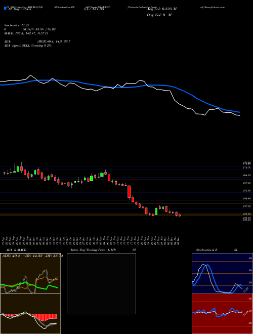 Chart Prakash Industries (PRAKASH)  Technical (Analysis) Reports Prakash Industries [
