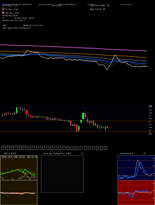 Prakash Constrowell Limited PRAKASHCON Support Resistance charts Prakash Constrowell Limited PRAKASHCON NSE