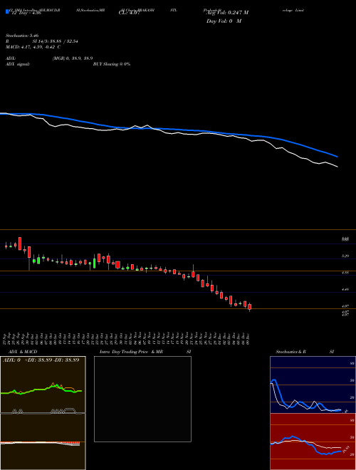 Chart Prakash Steelage (PRAKASHSTL)  Technical (Analysis) Reports Prakash Steelage [