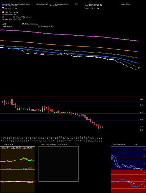 Prakash Steelage Limited PRAKASHSTL Support Resistance charts Prakash Steelage Limited PRAKASHSTL NSE