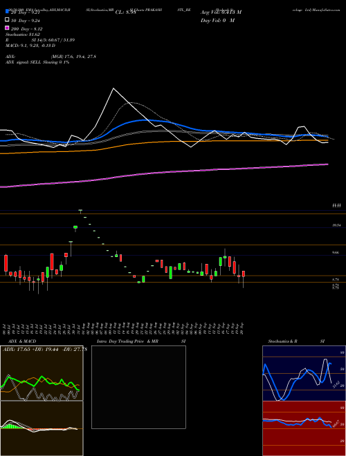 Prakash Steelage Ltd PRAKASHSTL_BE Support Resistance charts Prakash Steelage Ltd PRAKASHSTL_BE NSE