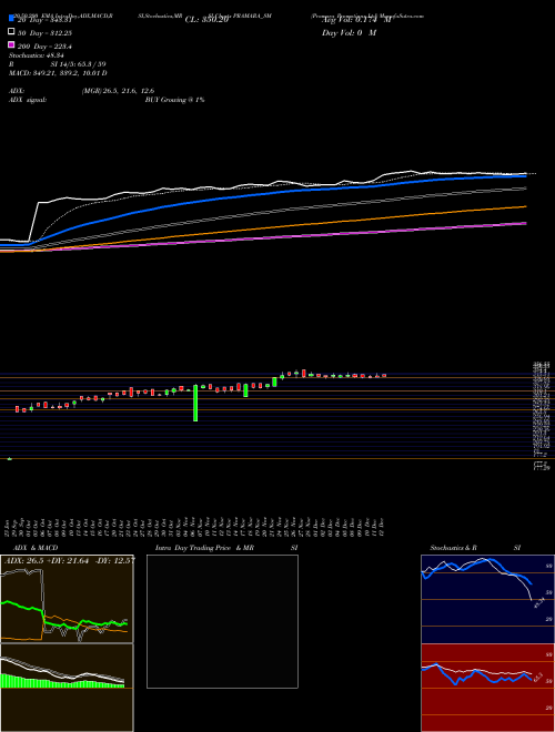 Pramara Promotions Ltd PRAMARA_SM Support Resistance charts Pramara Promotions Ltd PRAMARA_SM NSE