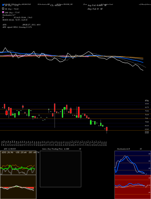 Pranik Logistics Limited PRANIK_SM Support Resistance charts Pranik Logistics Limited PRANIK_SM NSE