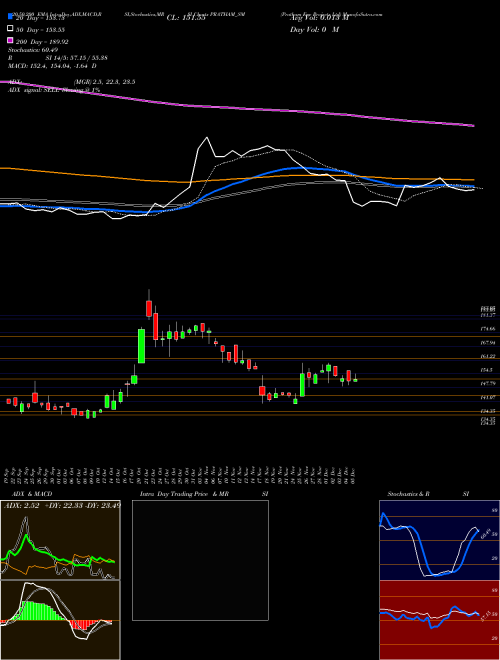 Pratham Epc Projects Ltd PRATHAM_SM Support Resistance charts Pratham Epc Projects Ltd PRATHAM_SM NSE