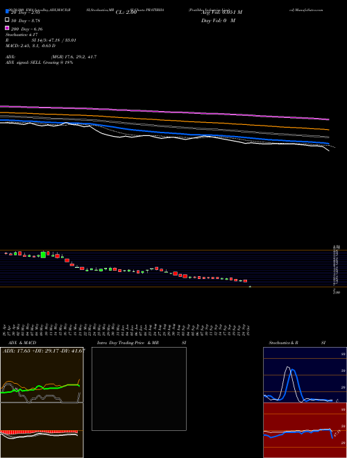 Pratibha Industries Limited PRATIBHA Support Resistance charts Pratibha Industries Limited PRATIBHA NSE