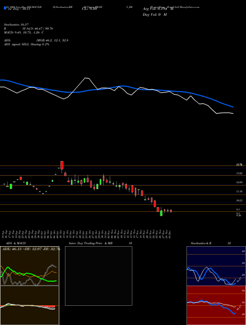 Chart Praxis Home (PRAXIS_BE)  Technical (Analysis) Reports Praxis Home [