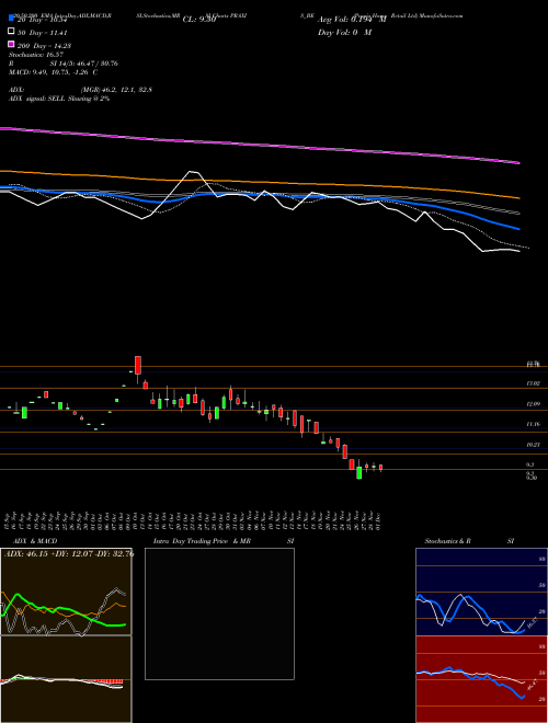 Praxis Home Retail Ltd PRAXIS_BE Support Resistance charts Praxis Home Retail Ltd PRAXIS_BE NSE