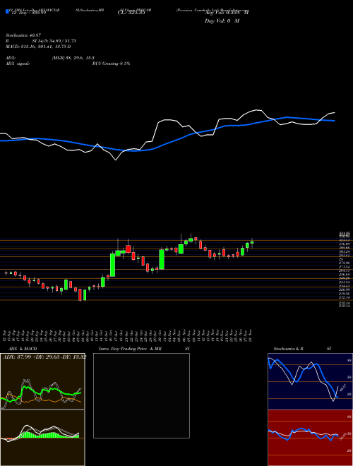 Chart Precision Camshafts (PRECAM)  Technical (Analysis) Reports Precision Camshafts [