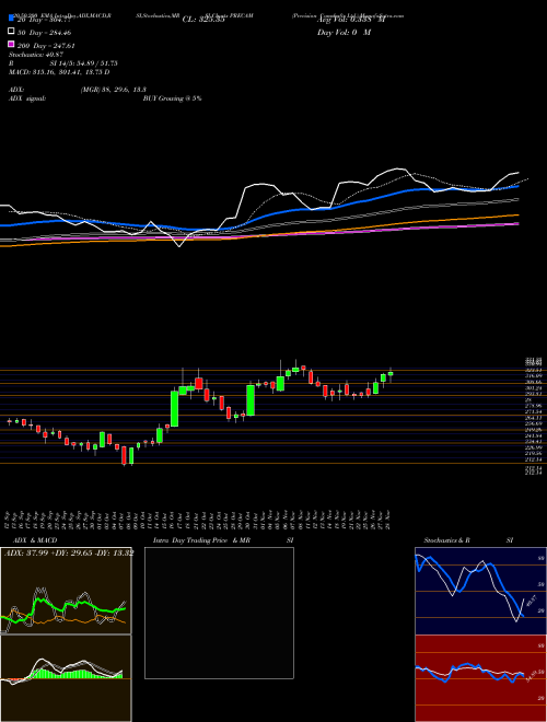 Precision Camshafts Ltd. PRECAM Support Resistance charts Precision Camshafts Ltd. PRECAM NSE