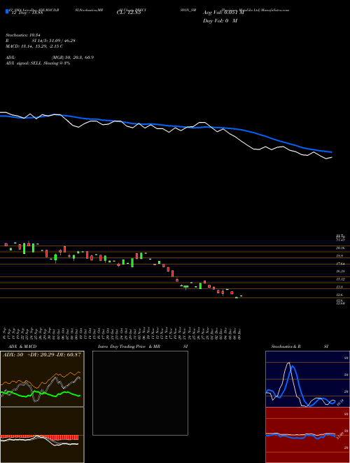 Chart Precision Metaliks (PRECISION_SM)  Technical (Analysis) Reports Precision Metaliks [