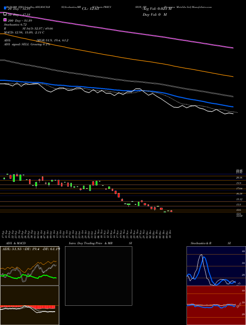 Precision Metaliks Ltd PRECISION_SM Support Resistance charts Precision Metaliks Ltd PRECISION_SM NSE