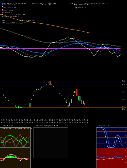 Precision Metaliks Ltd PRECISION_ST Support Resistance charts Precision Metaliks Ltd PRECISION_ST NSE