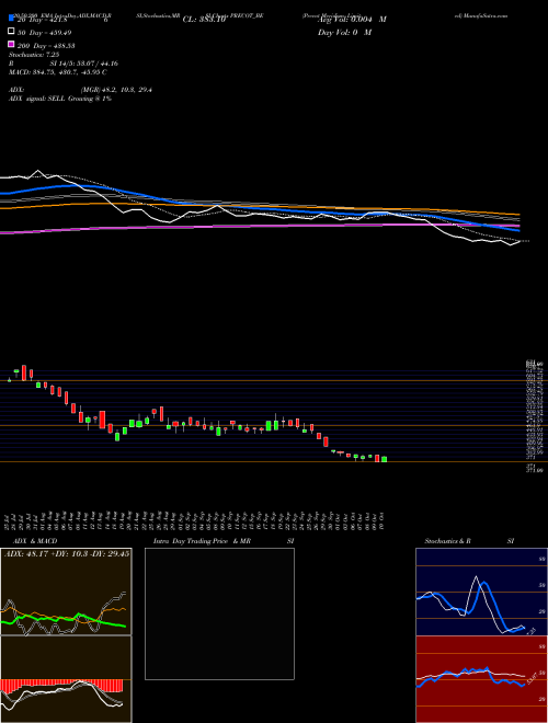 Precot Meridian Limited PRECOT_BE Support Resistance charts Precot Meridian Limited PRECOT_BE NSE