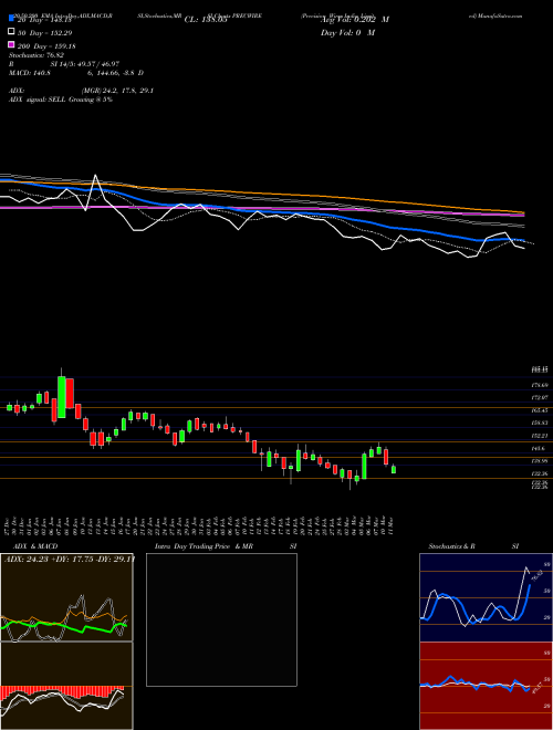 Precision Wires India Limited PRECWIRE Support Resistance charts Precision Wires India Limited PRECWIRE NSE