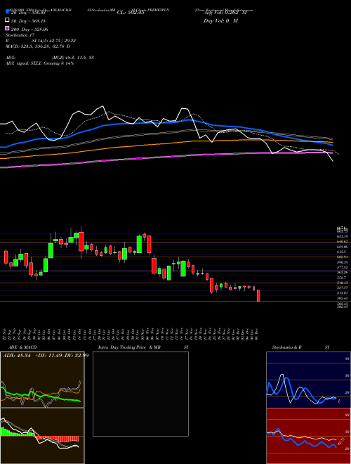 Prem. Explosives PREMEXPLN Support Resistance charts Prem. Explosives PREMEXPLN NSE