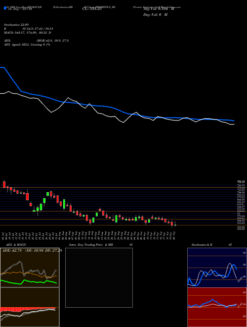 Chart Premier Explosives (PREMEXPLN_BE)  Technical (Analysis) Reports Premier Explosives [