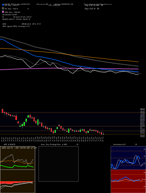 Premier Explosives Ltd PREMEXPLN_BE Support Resistance charts Premier Explosives Ltd PREMEXPLN_BE NSE