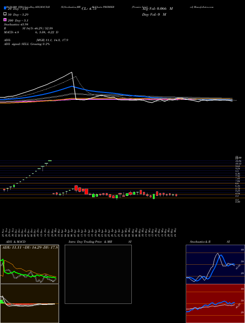 Premier Limited PREMIER Support Resistance charts Premier Limited PREMIER NSE