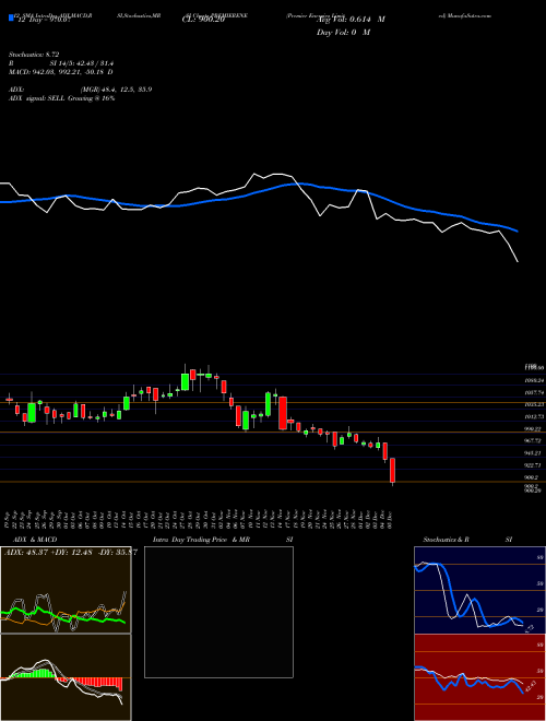 Chart Premier Energies (PREMIERENE)  Technical (Analysis) Reports Premier Energies [