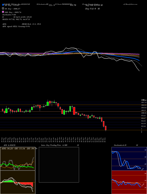 Premier Energies Limited PREMIERENE Support Resistance charts Premier Energies Limited PREMIERENE NSE