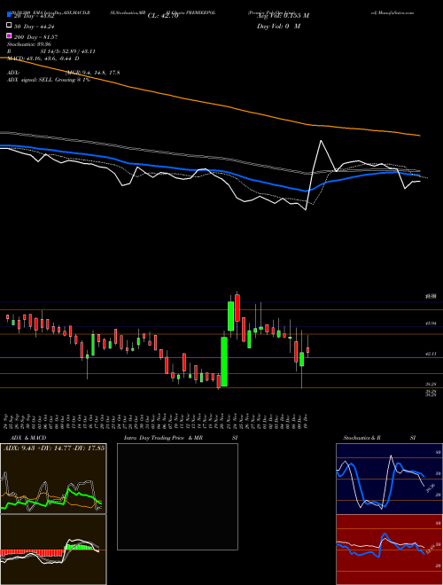Premier Polyfilm Limited PREMIERPOL Support Resistance charts Premier Polyfilm Limited PREMIERPOL NSE