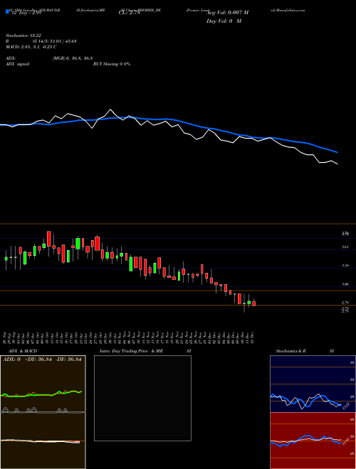 Chart Premier (PREMIER_BE)  Technical (Analysis) Reports Premier [