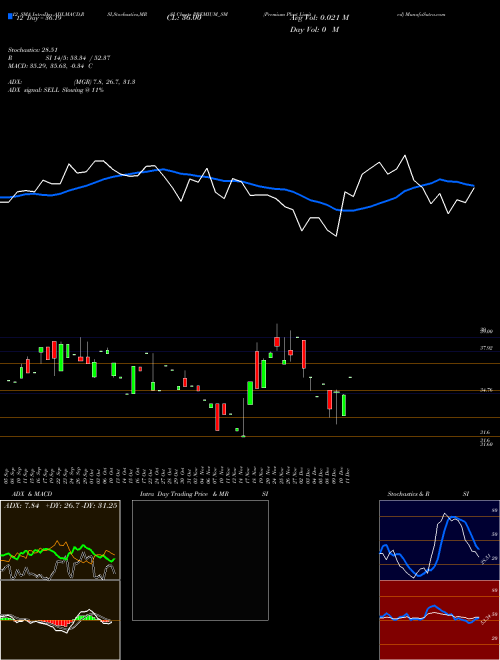 Chart Premium Plast (PREMIUM_SM)  Technical (Analysis) Reports Premium Plast [
